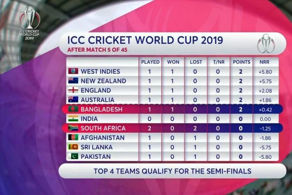World Cup 2019 Points Table After Five Matches Khilari 5624