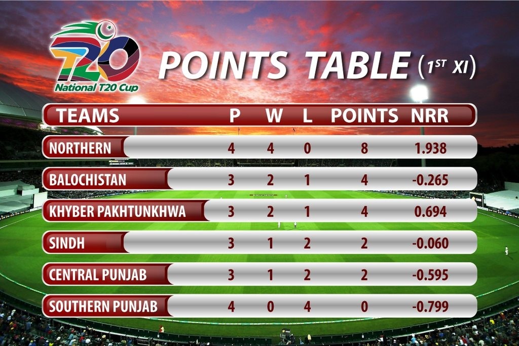 National T20 Cup 2020 Points Table Khilari